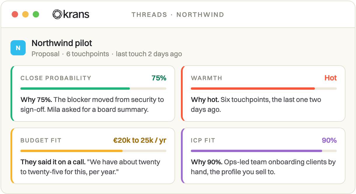 Every interaction with a company becomes one thread. Close probability, warmth and budget are read from what was actually said.