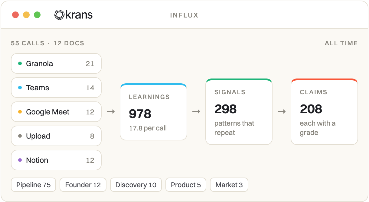 Calls, documents, email and the CRM flow in, become learnings, harden into signals and land as claims.