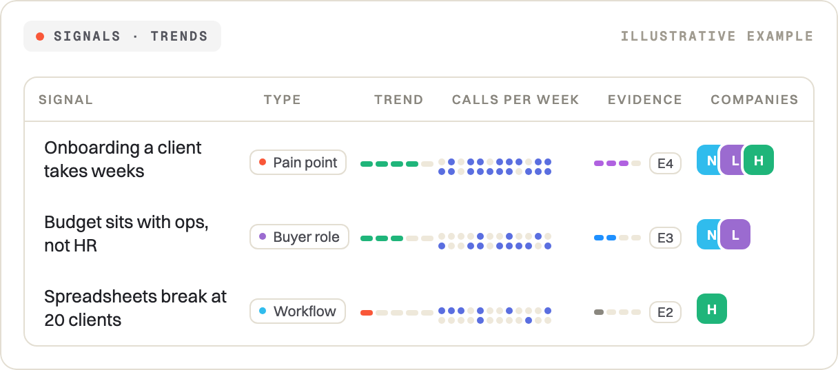 Signals: trend, calls per week, evidence and companies per signal